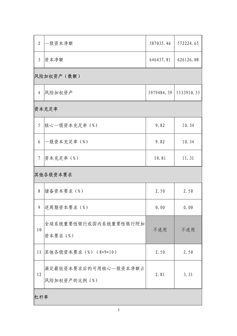 中邮消费金融有限公司2024年上半年资本管理第三支柱信息_披露底稿_2.jpg